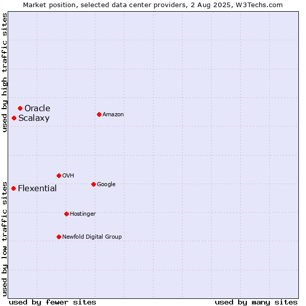 Market position of Oracle vs. Flexential vs. Scalaxy