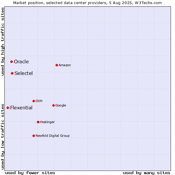 Market position of Selectel vs. Oracle vs. Flexential