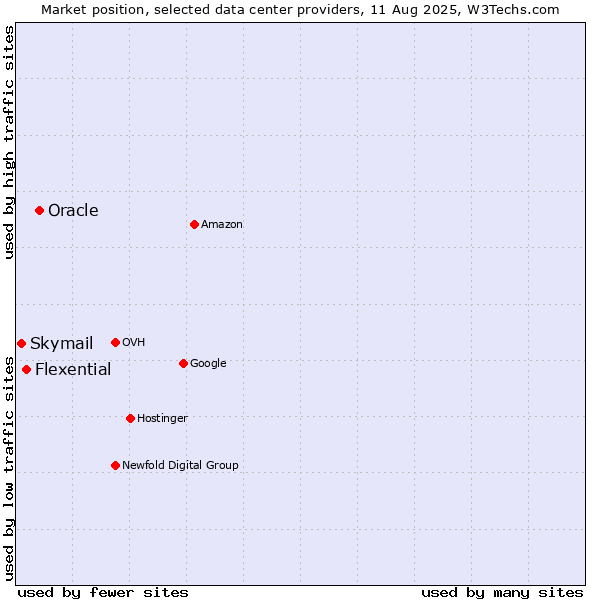 Market position of Oracle vs. Flexential vs. Skymail