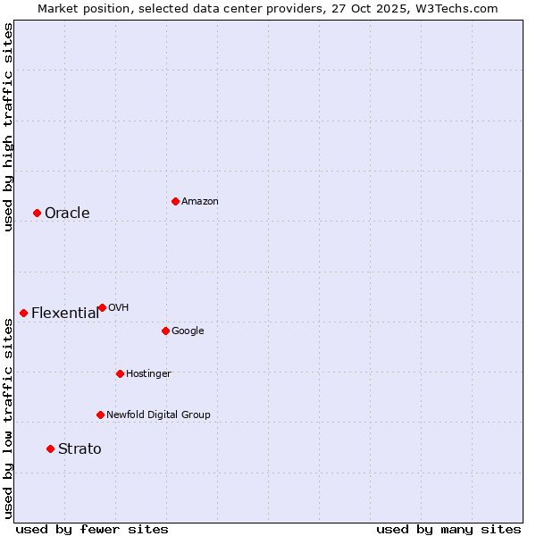 Market position of Strato vs. Oracle vs. Flexential