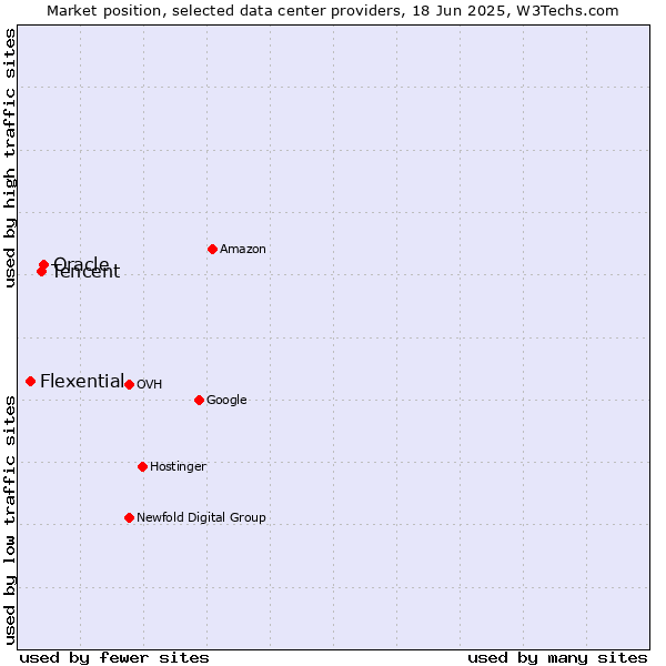 Market position of Oracle vs. Tencent vs. Flexential