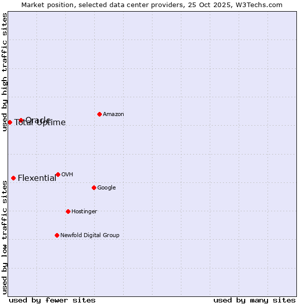 Market position of Oracle vs. Flexential vs. Total Uptime