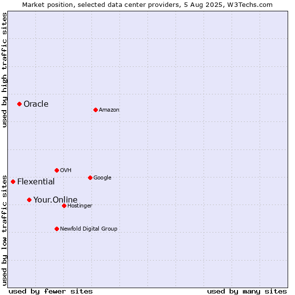 Market position of Your.Online vs. Oracle vs. Flexential