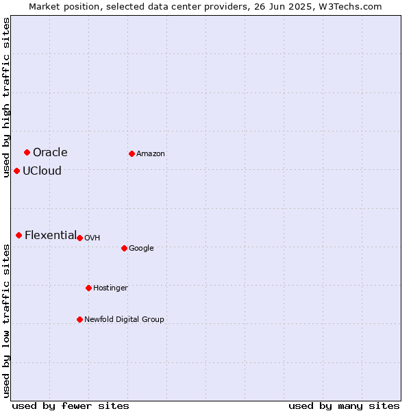 Market position of Oracle vs. Flexential vs. UCloud