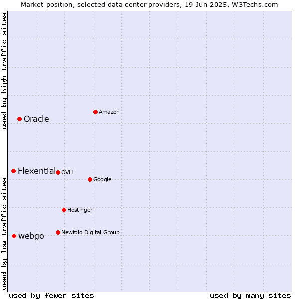 Market position of Oracle vs. webgo vs. Flexential
