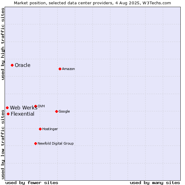 Market position of Oracle vs. Flexential vs. Web Werks