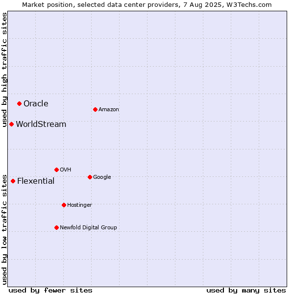 Market position of Oracle vs. Flexential vs. WorldStream