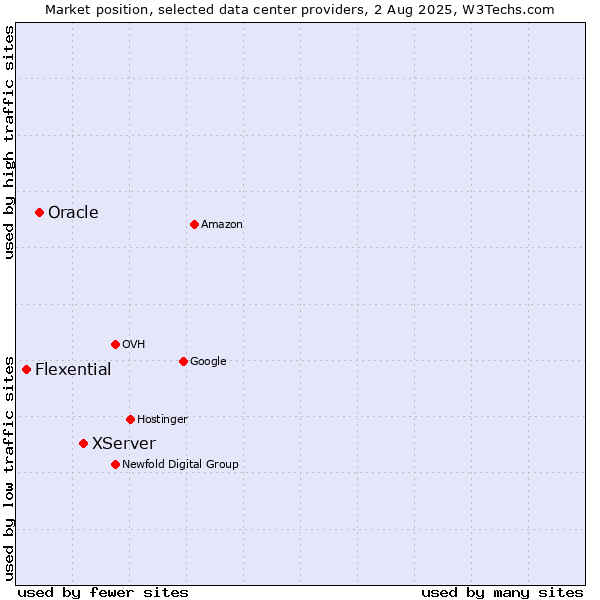 Market position of XServer vs. Oracle vs. Flexential