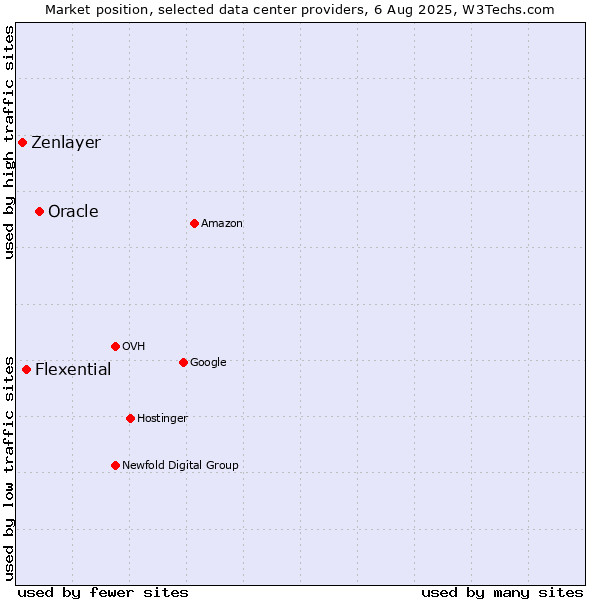 Market position of Oracle vs. Flexential vs. Zenlayer