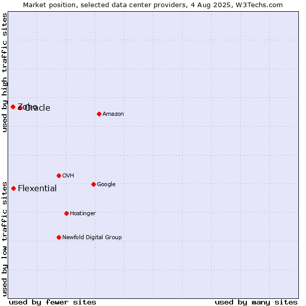 Market position of Oracle vs. Flexential vs. Zoho