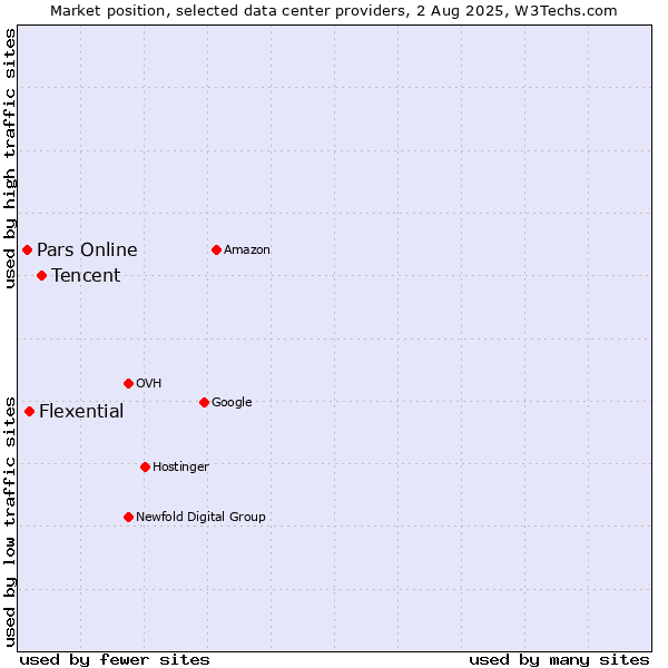 Market position of Tencent vs. Flexential vs. Pars Online