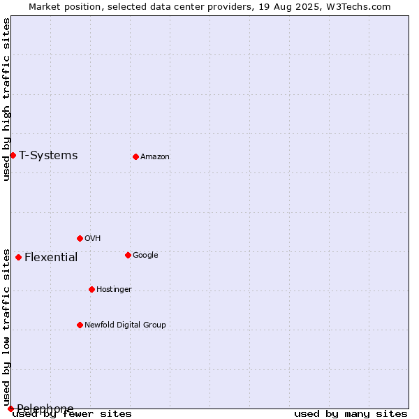 Market position of Flexential vs. T-Systems vs. Pelephone