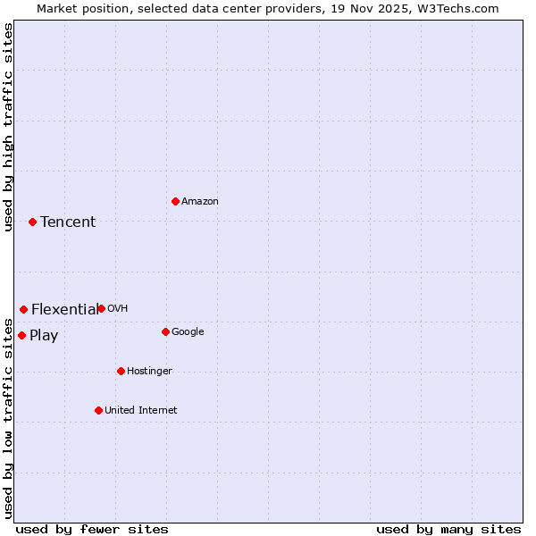 Market position of Tencent vs. Flexential vs. Play