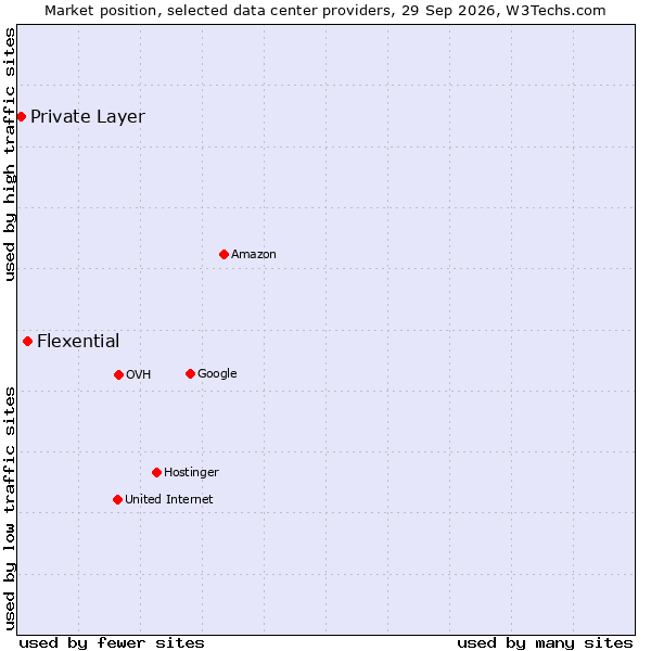 Market position of Flexential vs. Private Layer