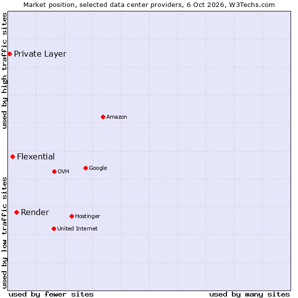 Market position of Render vs. Flexential vs. Private Layer