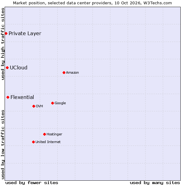 Market position of Flexential vs. UCloud vs. Private Layer