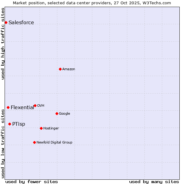 Market position of PTisp vs. Flexential vs. Salesforce