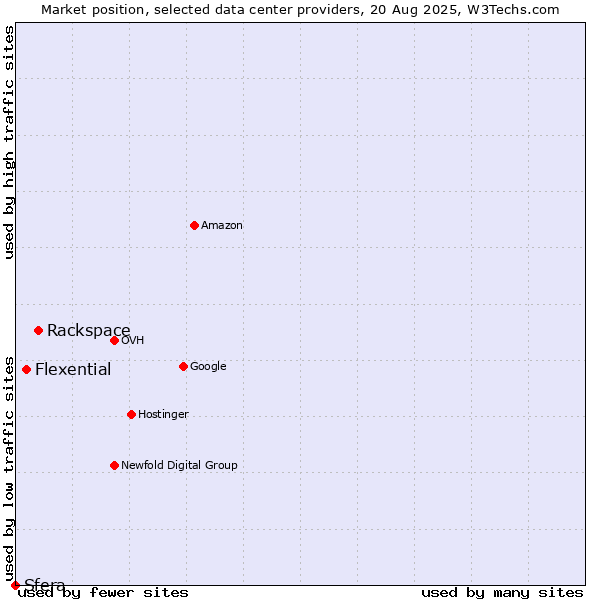 Market position of Rackspace vs. Flexential vs. Sfera