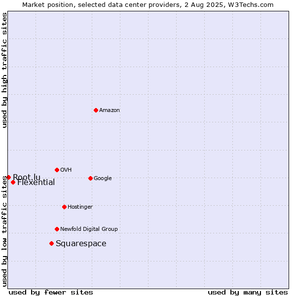 Market position of Squarespace vs. Flexential vs. Root.lu