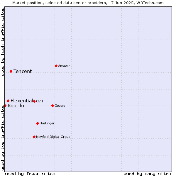 Market position of Tencent vs. Flexential vs. Root.lu