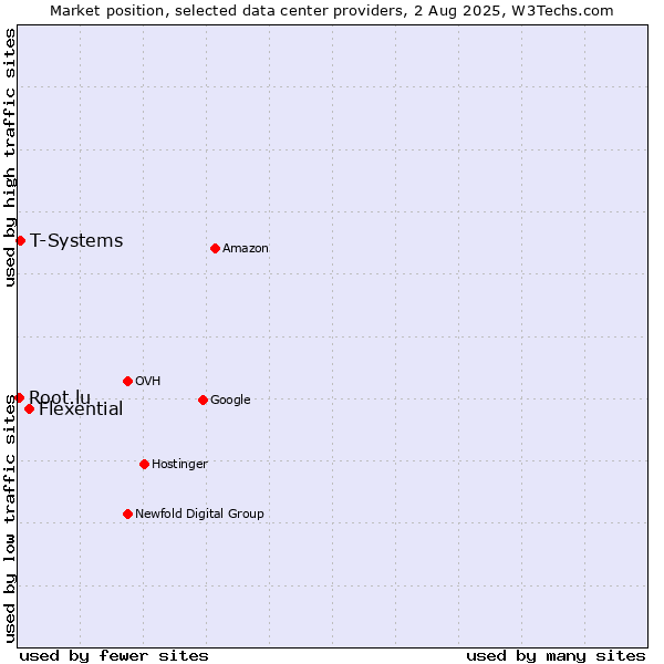 Market position of Flexential vs. T-Systems vs. Root.lu