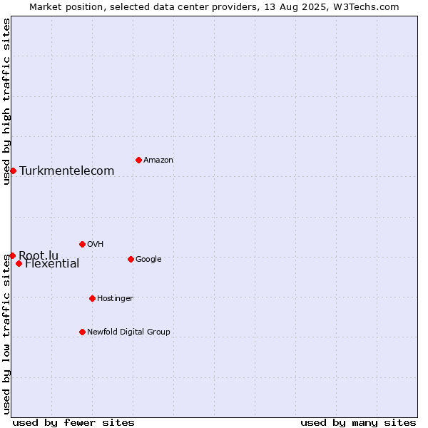 Market position of Flexential vs. Turkmentelecom vs. Root.lu