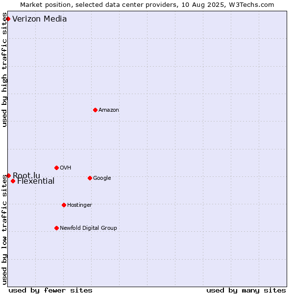 Market position of Flexential vs. Root.lu vs. Verizon Media