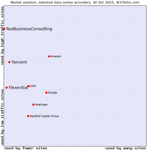 Market position of Tencent vs. Flexential vs. RosBusinessConsulting