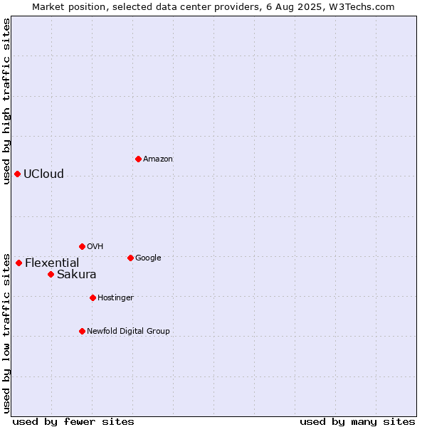 Market position of Sakura vs. Flexential vs. UCloud