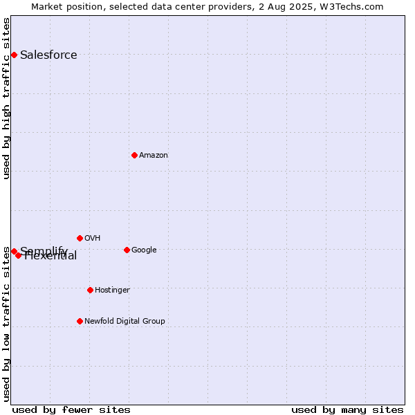 Market position of Flexential vs. Semplify vs. Salesforce
