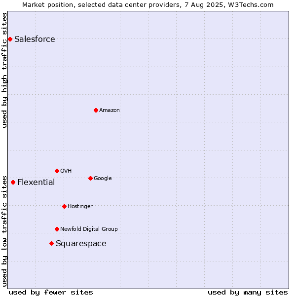 Market position of Squarespace vs. Flexential vs. Salesforce