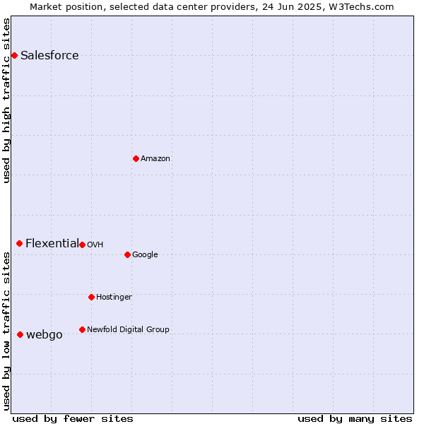 Market position of webgo vs. Flexential vs. Salesforce