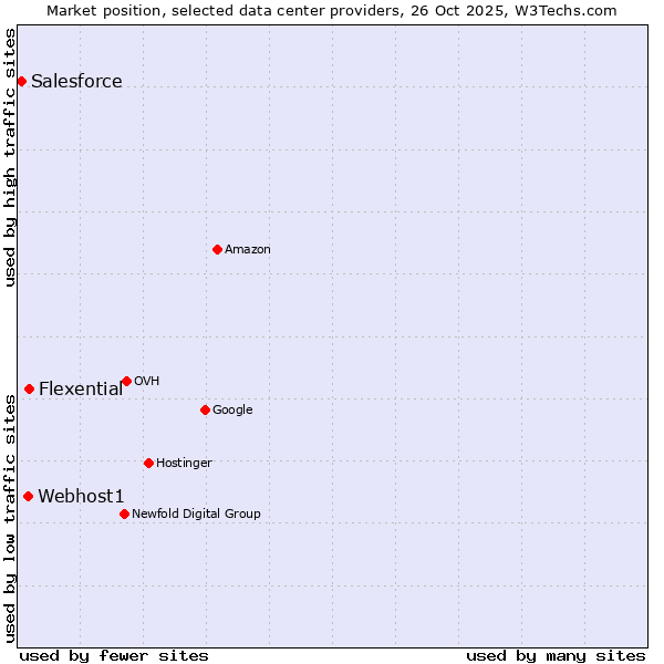 Market position of Flexential vs. Webhost1 vs. Salesforce