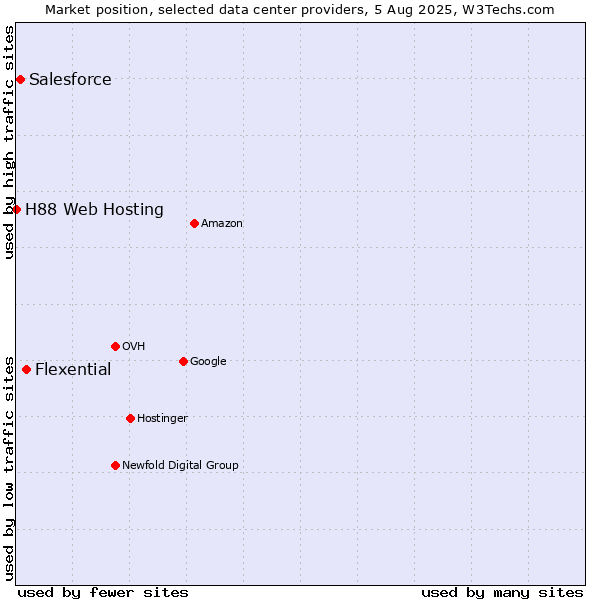 Market position of Flexential vs. Salesforce vs. H88 Web Hosting