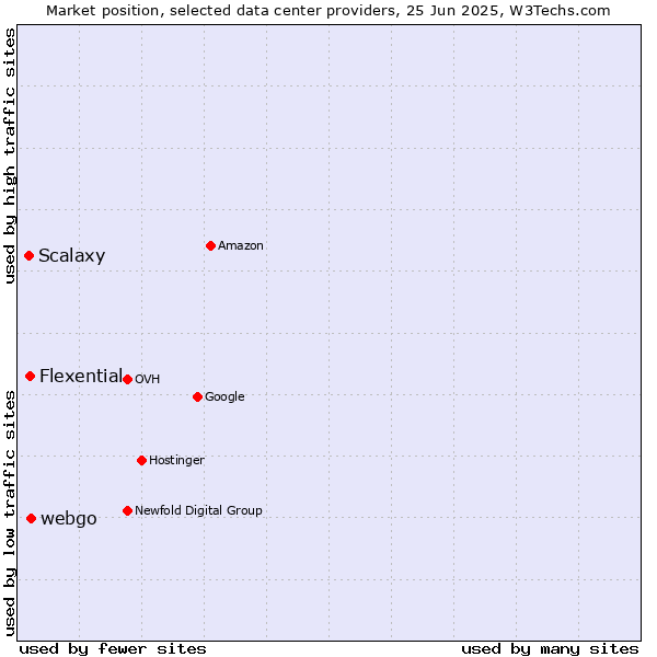 Market position of webgo vs. Flexential vs. Scalaxy