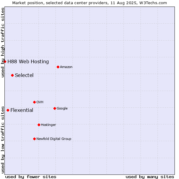Market position of Selectel vs. Flexential vs. H88 Web Hosting