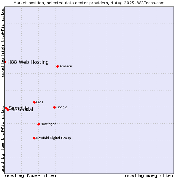 Market position of Flexential vs. Semplify vs. H88 Web Hosting