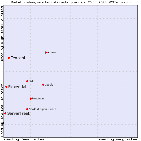 Market position of Tencent vs. Flexential vs. ServerFreak