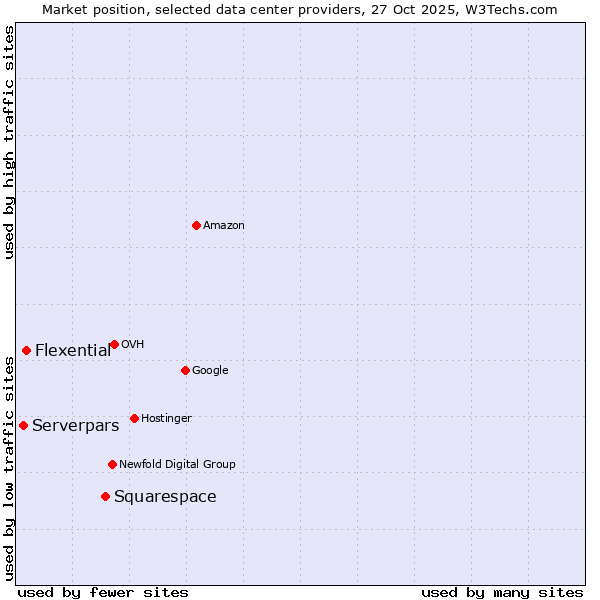Market position of Squarespace vs. Flexential vs. Serverpars
