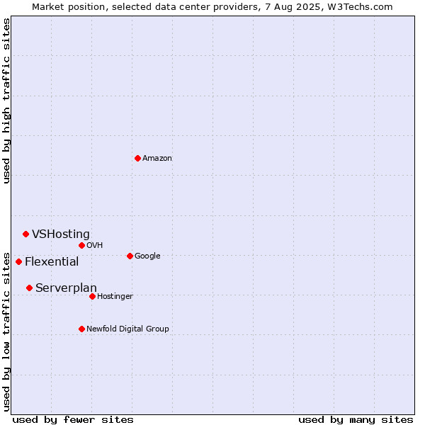 Market position of Serverplan vs. VSHosting vs. Flexential