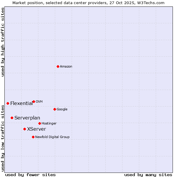 Market position of XServer vs. Serverplan vs. Flexential