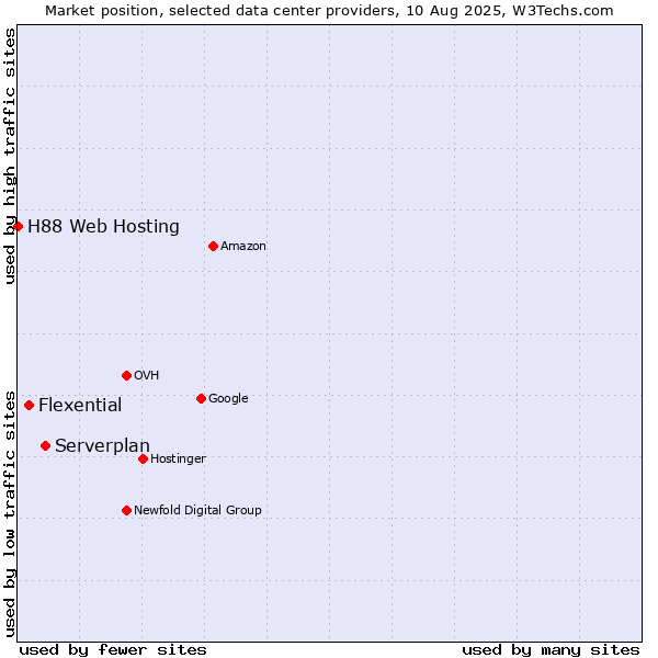 Market position of Serverplan vs. Flexential vs. H88 Web Hosting