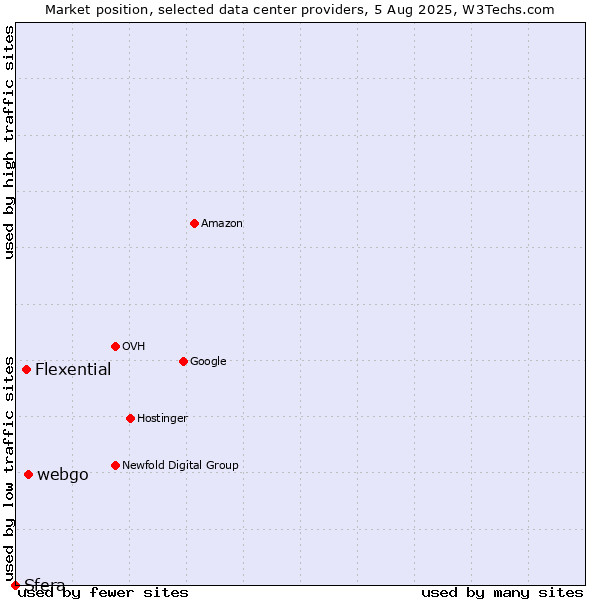 Market position of webgo vs. Flexential vs. Sfera
