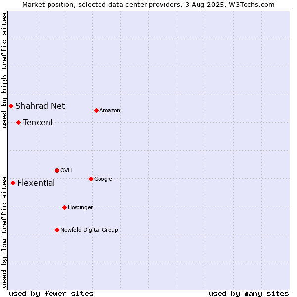 Market position of Tencent vs. Flexential vs. Shahrad Net