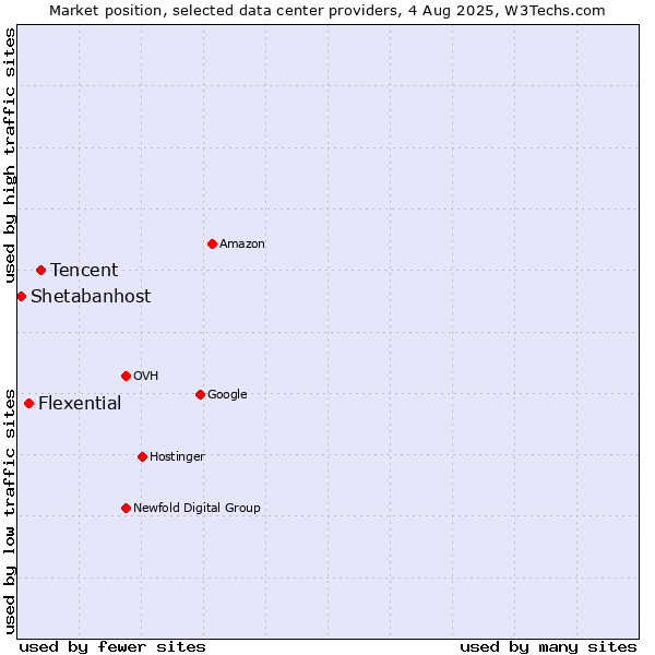 Market position of Tencent vs. Flexential vs. Shetabanhost