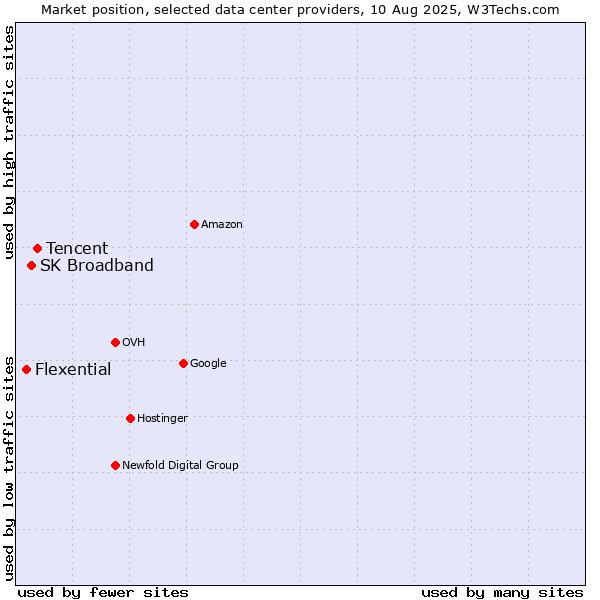 Market position of Tencent vs. SK Broadband vs. Flexential