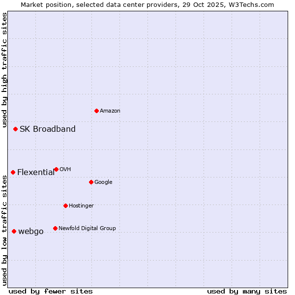 Market position of SK Broadband vs. webgo vs. Flexential