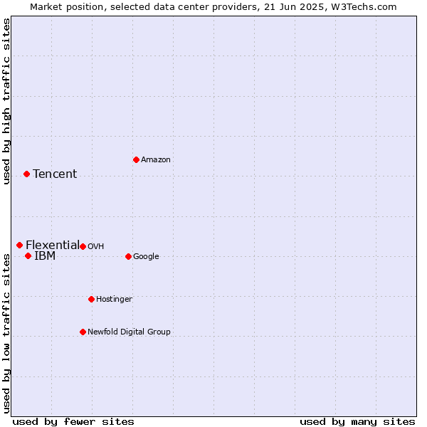 Market position of IBM vs. Tencent vs. Flexential