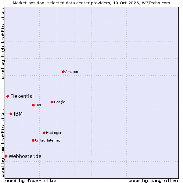 Market position of IBM vs. Flexential vs. Webhoster.de