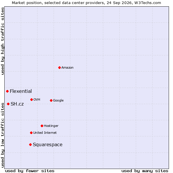 Market position of Squarespace vs. SH.cz vs. Flexential